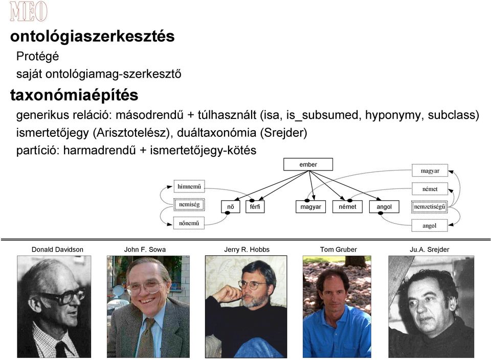 duáltaxonómia (Srejder) partíció: harmadrendű + ismertetőjegy-kötés ember magyar hímnemű nemiség nőnemű