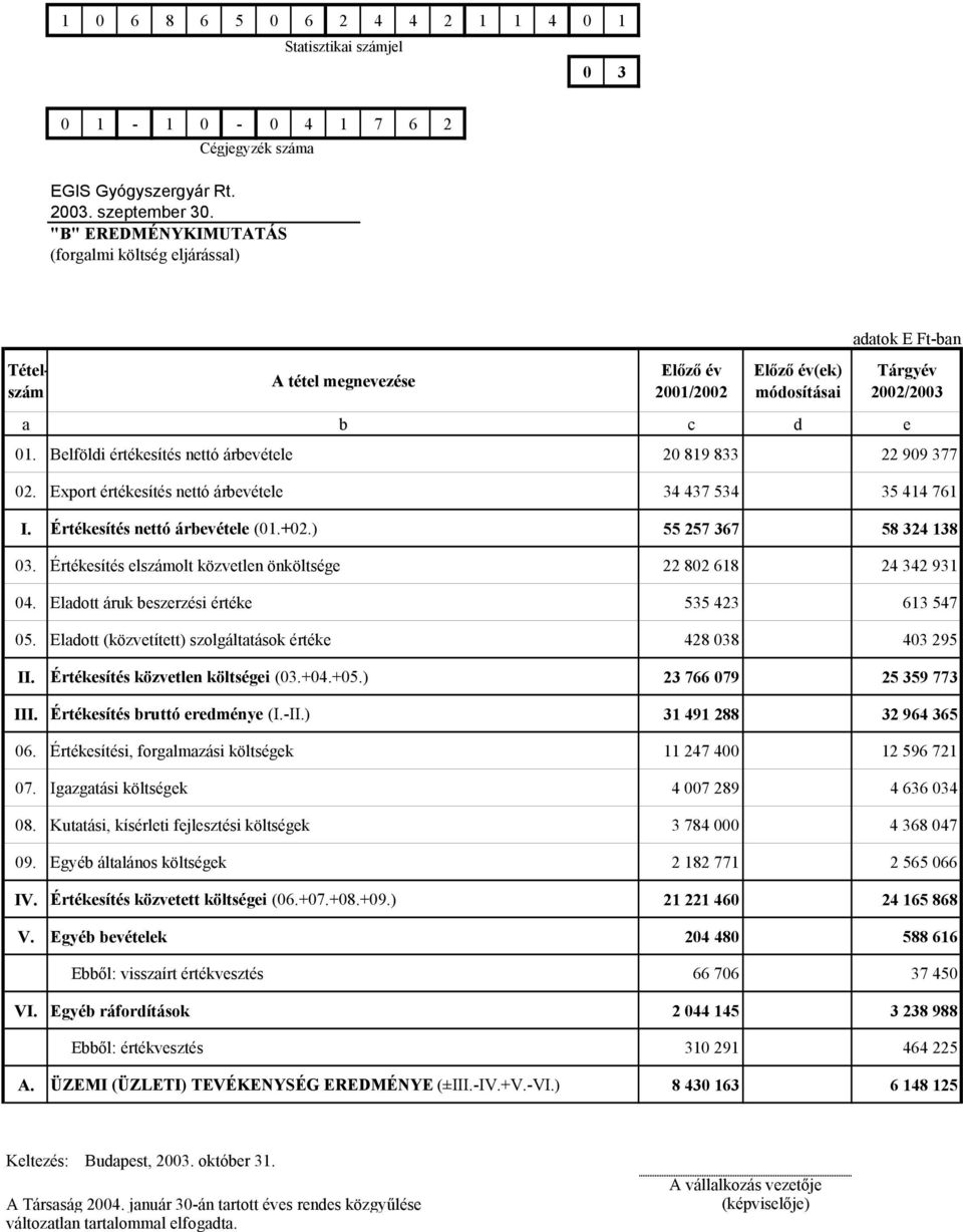 Belföldi értékesítés nettó árbevétele 20 819 833 22 909 377 02. Export értékesítés nettó árbevétele 34 437 534 35 414 761 I. Értékesítés nettó árbevétele (01.+02.) 55 257 367 58 324 138 03.