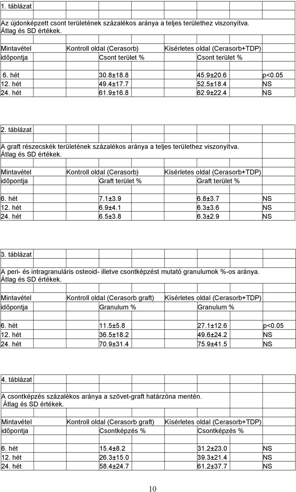 9±22.4 NS 2. táblázat A graft részecskék területének százalékos aránya a teljes területhez viszonyítva. Átlag és SD értékek.