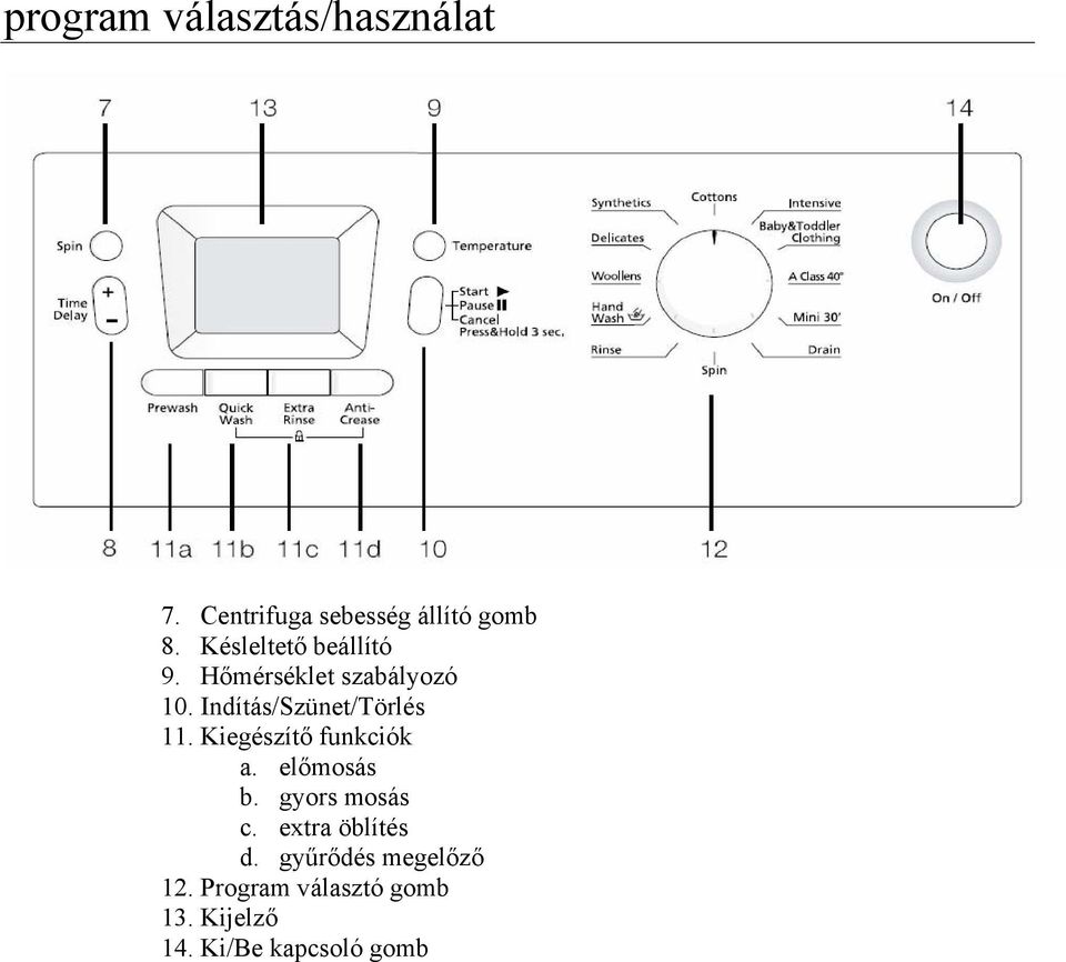 Indítás/Szünet/Törlés 11. Kiegészítő funkciók a. előmosás b.