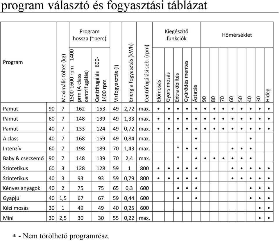 Pamut 60 7 148 139 49 1,33 max. Pamut 40 7 133 124 49 0,72 max. A class 40 7 168 159 49 0,84 max. Intenzív 60 7 198 189 70 1,43 max. * Baby & csecsemő 90 7 148 139 70 2,4 max.