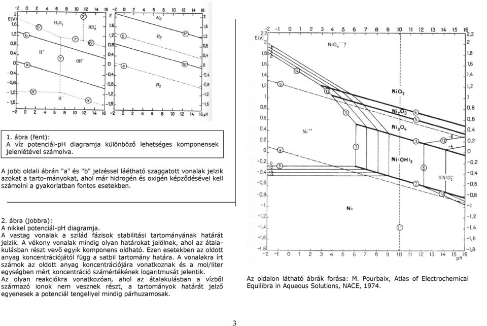 ábra (jobbra): A nikkel potenciál-ph diagramja. A vastag vonalak a szilád fázisok stabilitási tartományának határát jelzik.