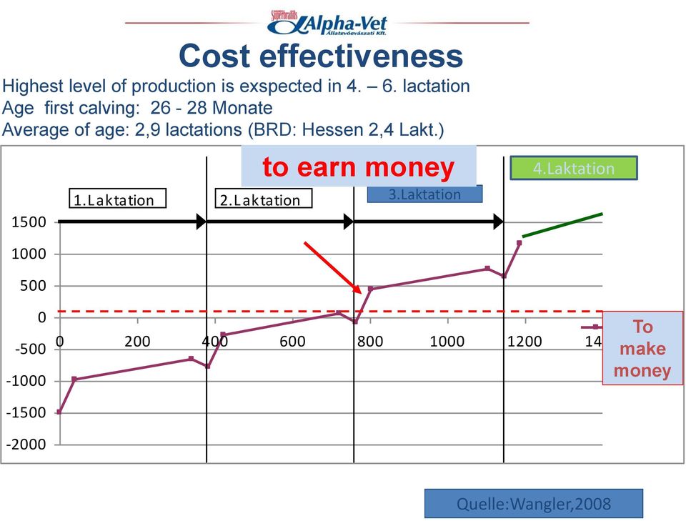 Lakt.) to earn money G ewinnentwic klung 1.Laktation 2.Laktation 3.Laktation 4.