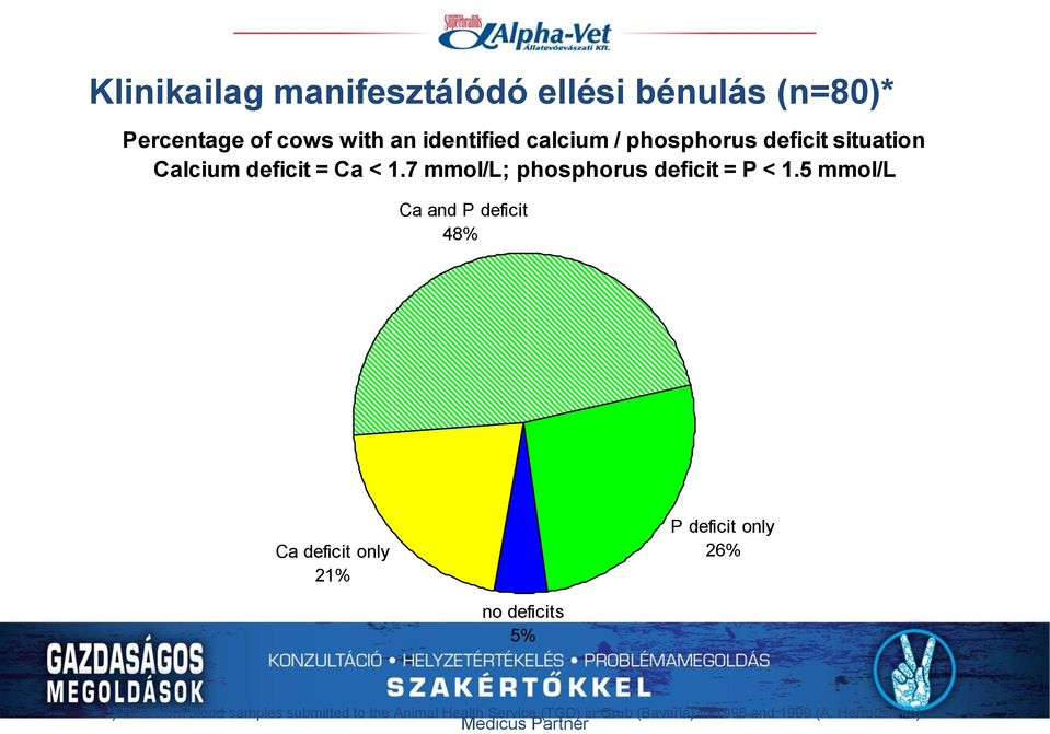 5 mmol/l Ca and P deficit 48% Ca deficit only 21% P deficit only 26% no deficits 5% *) Data from