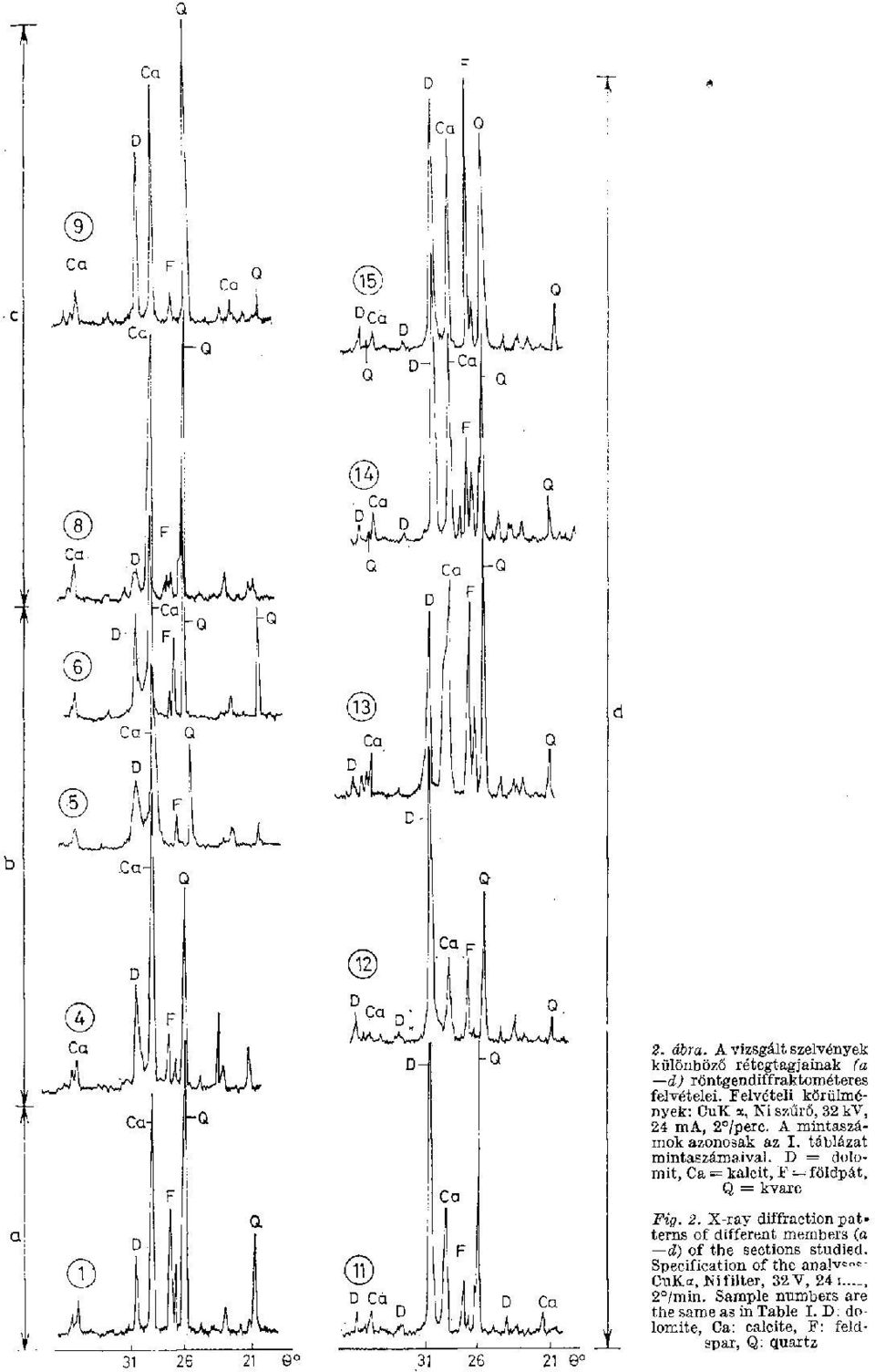 D = dolomit, Ca = kalcit, F = földpát, Q = kvarc Fig. 2.