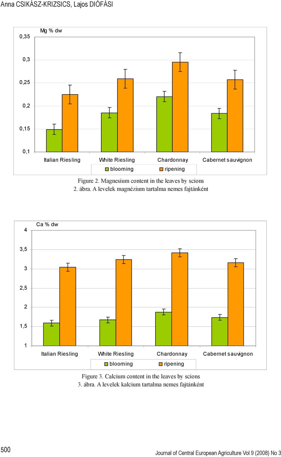 A levelek magnézium tartalma nemes fajtánként 4 Ca % dw 3,5 3 2,5 2 1,5 1 Italian Riesling White Riesling Chardonnay Cabernet