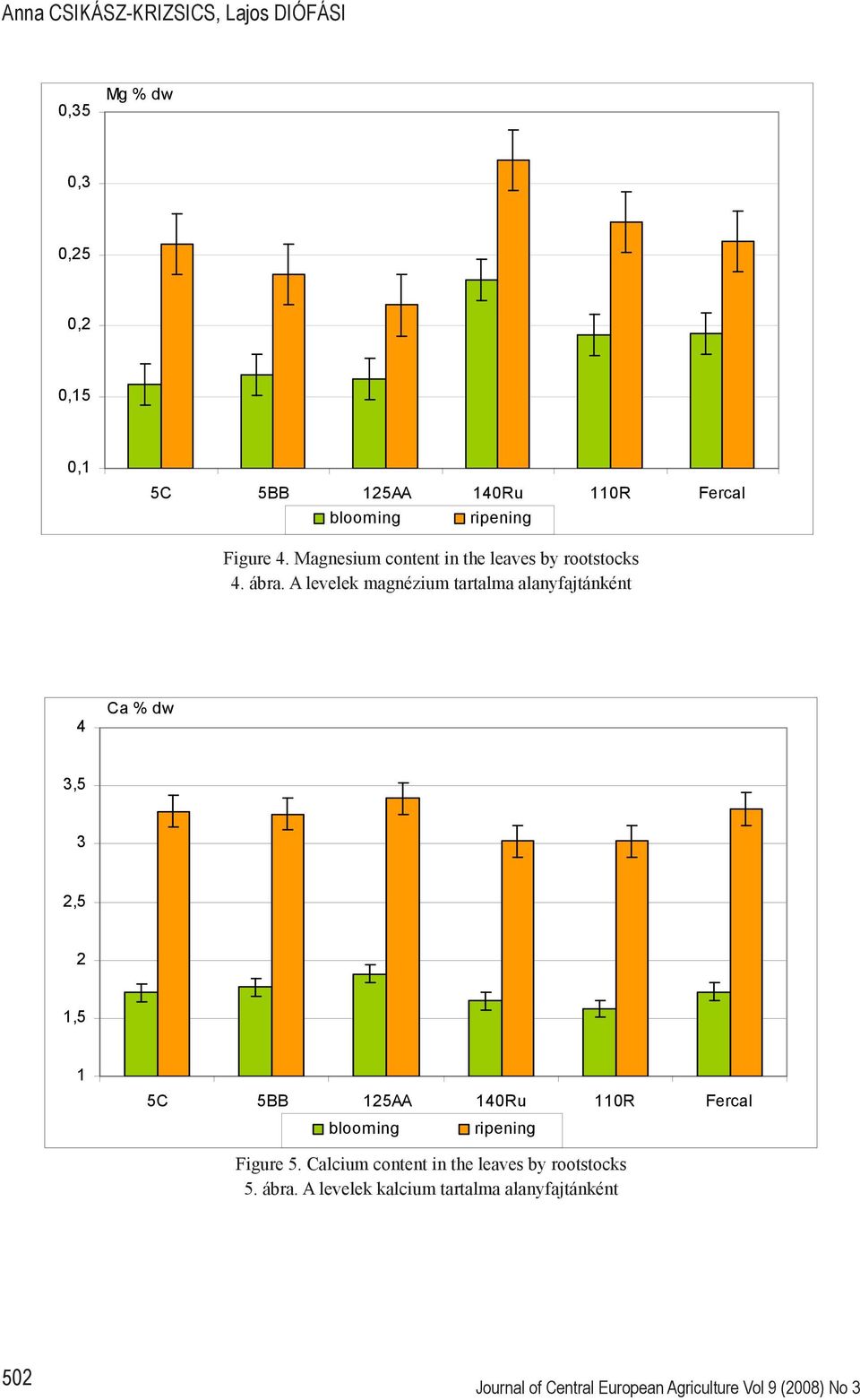 A levelek magnézium tartalma alanyfajtánként 4 Ca % dw 3,5 3 2,5 2 1,5 1 5C 5BB 125AA 140Ru 110R Fercal blooming