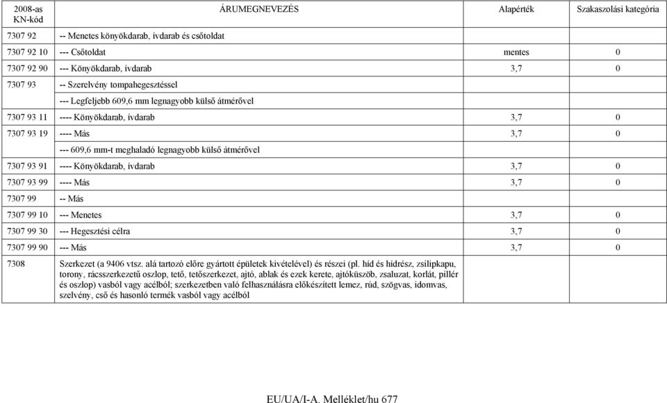 99 ---- Más 3,7 0 7307 99 -- Más 7307 99 10 --- Menetes 3,7 0 7307 99 30 --- Hegesztési célra 3,7 0 7307 99 90 --- Más 3,7 0 7308 Szerkezet (a 9406 vtsz.