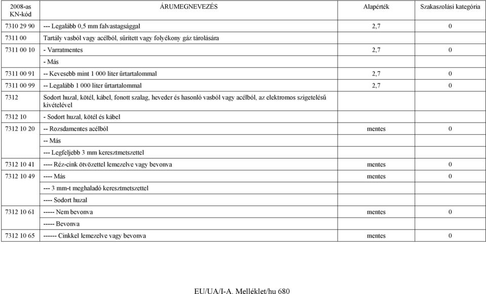 kivételével 7312 10 - Sodort huzal, kötél és kábel 7312 10 20 -- Rozsdamentes acélból mentes 0 -- Más --- Legfeljebb 3 mm keresztmetszettel 7312 10 41 ---- Réz-cink ötvözettel lemezelve vagy bevonva