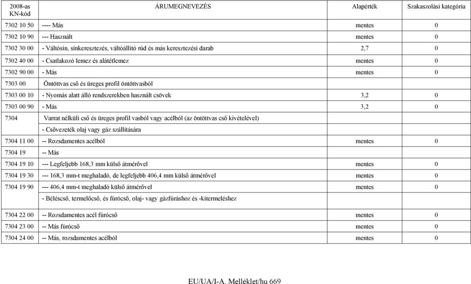 cső és üreges profil vasból vagy acélból (az öntöttvas cső kivételével) - Csővezeték olaj vagy gáz szállítására 7304 11 00 -- Rozsdamentes acélból mentes 0 7304 19 -- Más 7304 19 10 --- Legfeljebb