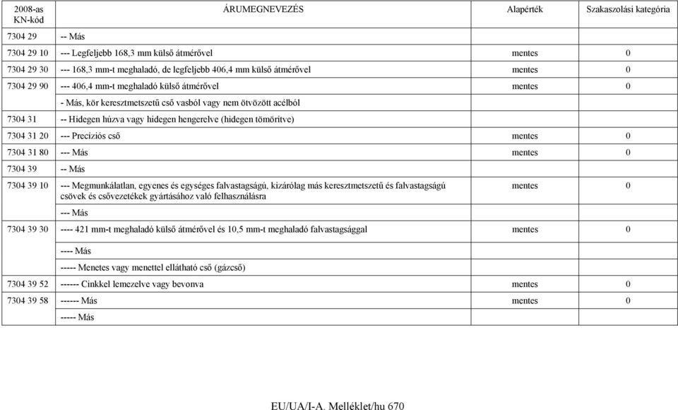 7304 31 80 --- Más mentes 0 7304 39 -- Más 7304 39 10 --- Megmunkálatlan, egyenes és egységes falvastagságú, kizárólag más keresztmetszetű és falvastagságú csövek és csővezetékek gyártásához való