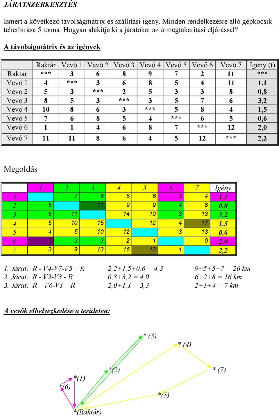 7 6 3, Vev( 4 10 8 6 3 *** 5 8 4 1,5 Vev( 5 7 6 8 5 4 *** 6 5 0,6 Vev( 6 1 1 4 6 8 7 *** 1,0 Vev( 7 11 11 8 6 4 5 1 ***, Megoldás 1 3 4 5 6 7 Igény 1 7 6 5 6 4 1,1 5 11 9 9 4 8 0,8 3 6 11 14 10 3 13