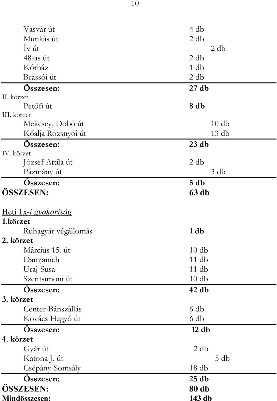 Attila út Pázmány út ÖSSZESEN: Heti -i gyakoriság 1.körzet Ruhagyár végállomás 2. körzet Március 15.