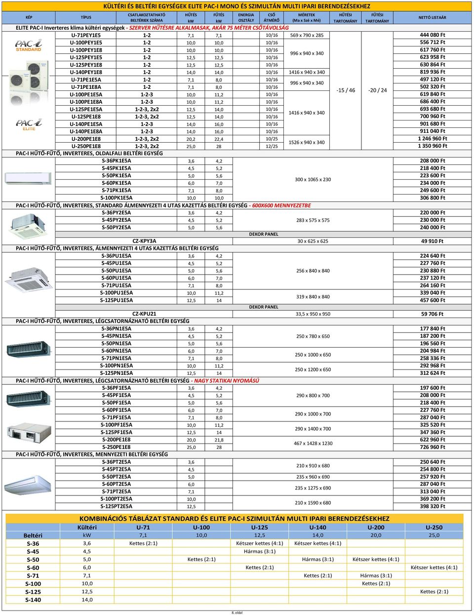 30 4 Ft U-0PEY1E 1-2,0,0 /1 1 x 940 x 340 19 93 Ft U-1PE1E5A 1-2,0 /1 49 120 Ft 99 x 940 x 340 U-1PE1EA 1-2,0 /1 502 320 Ft -15 / 4-20 / 24 U-0PE1E5A 1-2-3,0 11,2 /1 19 40 Ft U-0PE1EA 1-2-3,0 11,2 /1