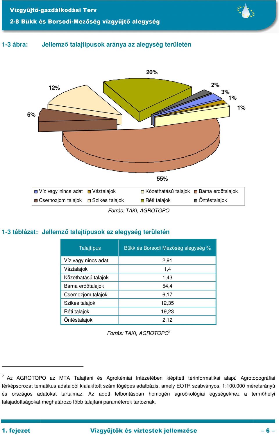 talajok 1,43 Barna erdıtalajok 54,4 Csernozjom talajok 6,17 Szikes talajok 12,35 Réti talajok 19,23 Öntéstalajok 2,12 Forrás: TAKI, AGROTOPO 2 2 Az AGROTOPO az MTA Talajtani és Agrokémiai Intézetében