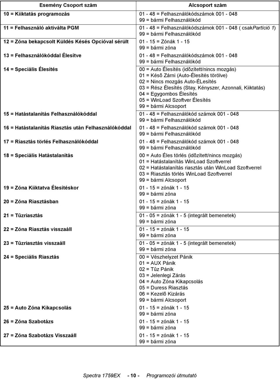 = bármi Felhasználókód 14 = Speciális Élesítés 00 = Auto Élesítés (idõzített/nincs mozgás) 01 = Késõ Zárni (Auto-Élesítés törölve) 02 = Nincs mozgás Auto-ÉLesítés 03 = Rész Élesítés (Stay, Kényszer,