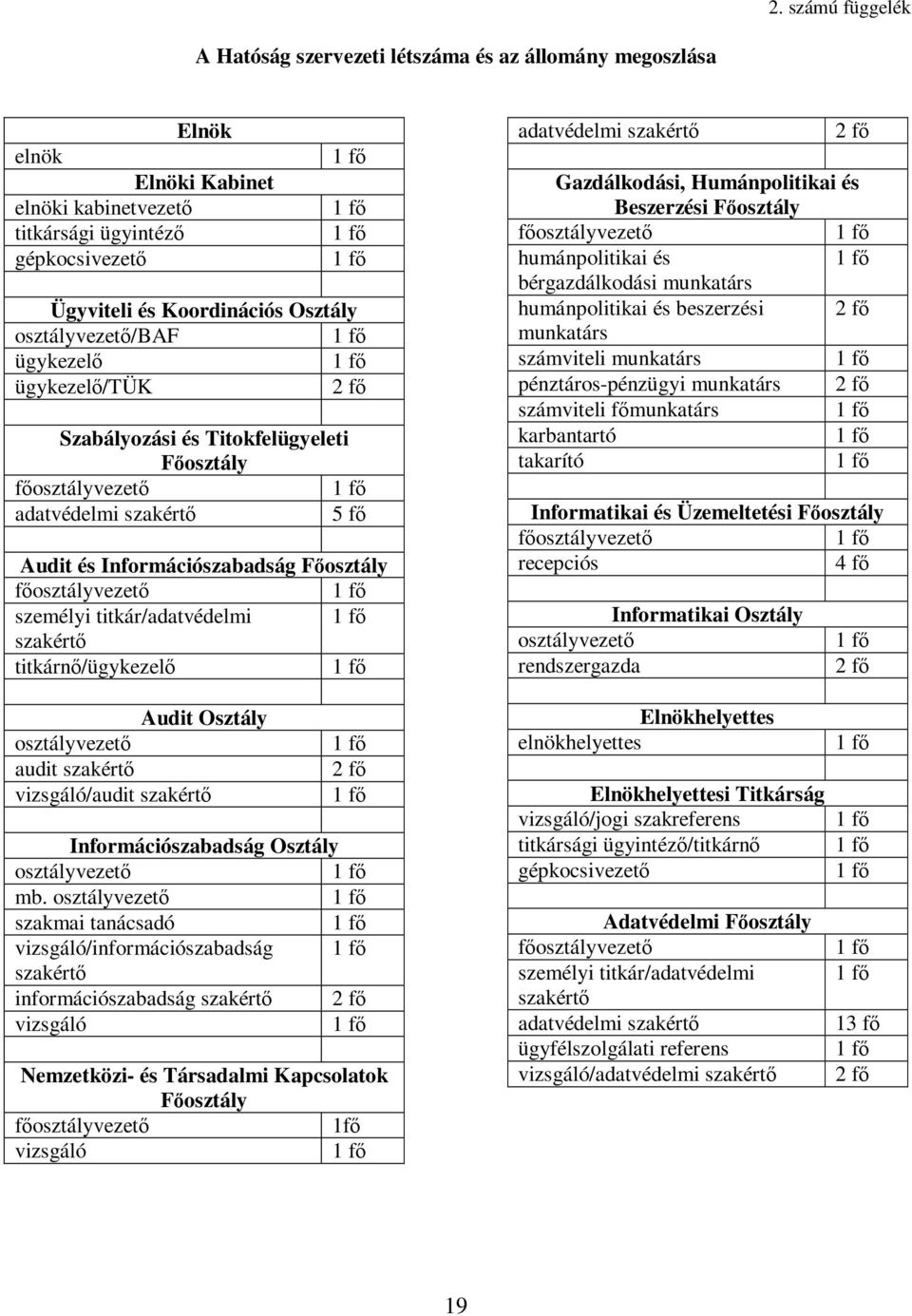 titkár/adatvédelmi szakértő titkárnő/ügykezelő Audit Osztály osztályvezető audit szakértő 2 fő vizsgáló/audit szakértő Információszabadság Osztály osztályvezető mb.