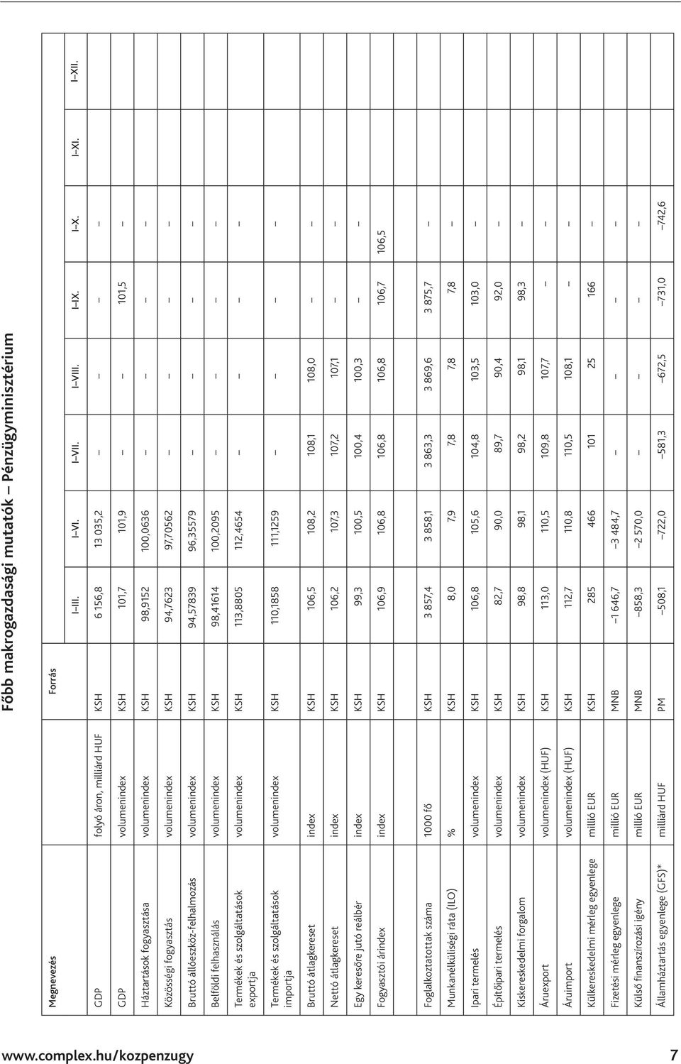 97,70562 Bruttó állóeszköz-felhalmozás volumenindex KSH 94,57839 96,35579 Belföldi felhasználás volumenindex KSH 98,41614 100,2095 Termékek és szolgáltatások exportja volumenindex KSH 113,8805