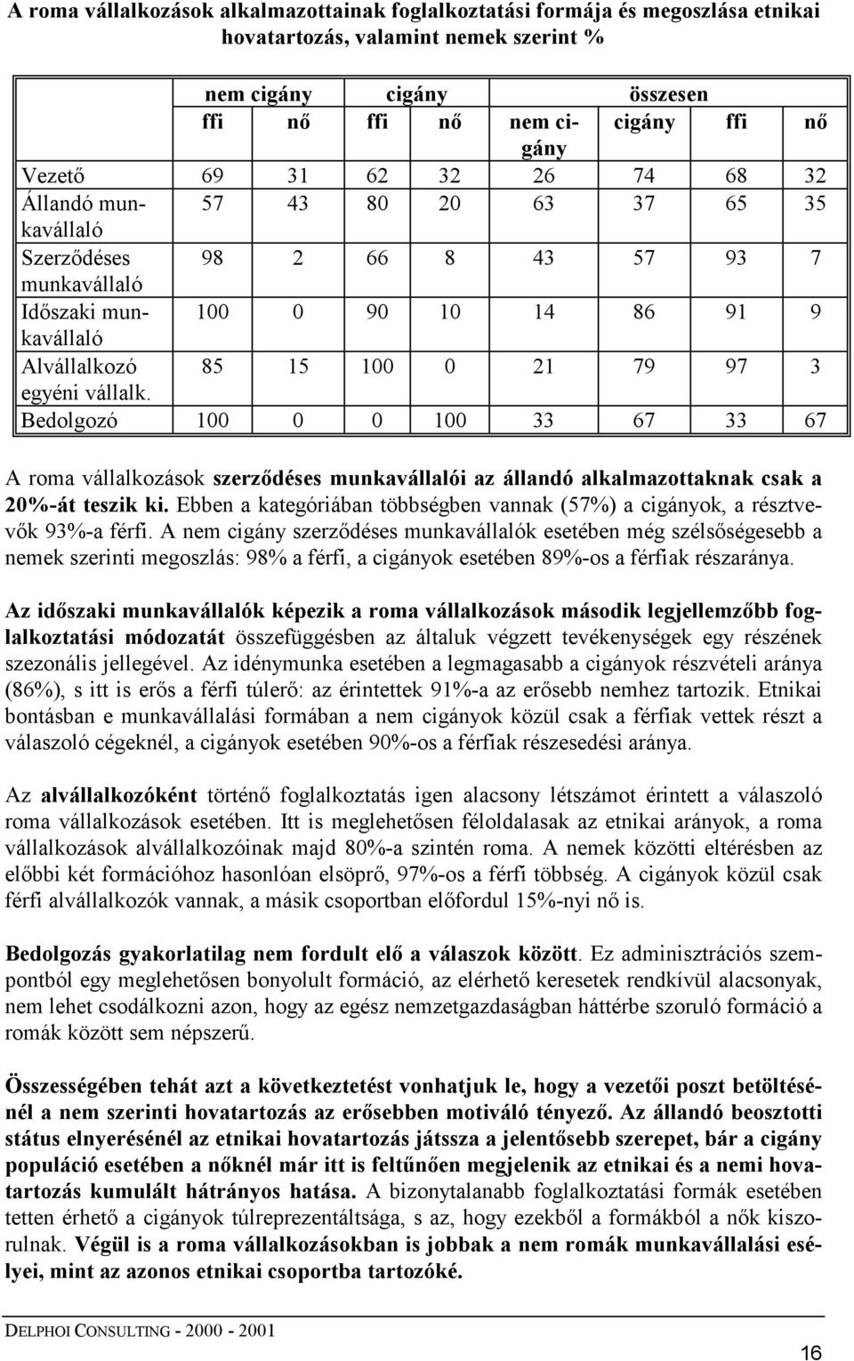 vállalk. Bedolgozó 100 0 0 100 33 67 33 67 A roma vállalkozások szerződéses munkavállalói az állandó alkalmazottaknak csak a 20%-át teszik ki.