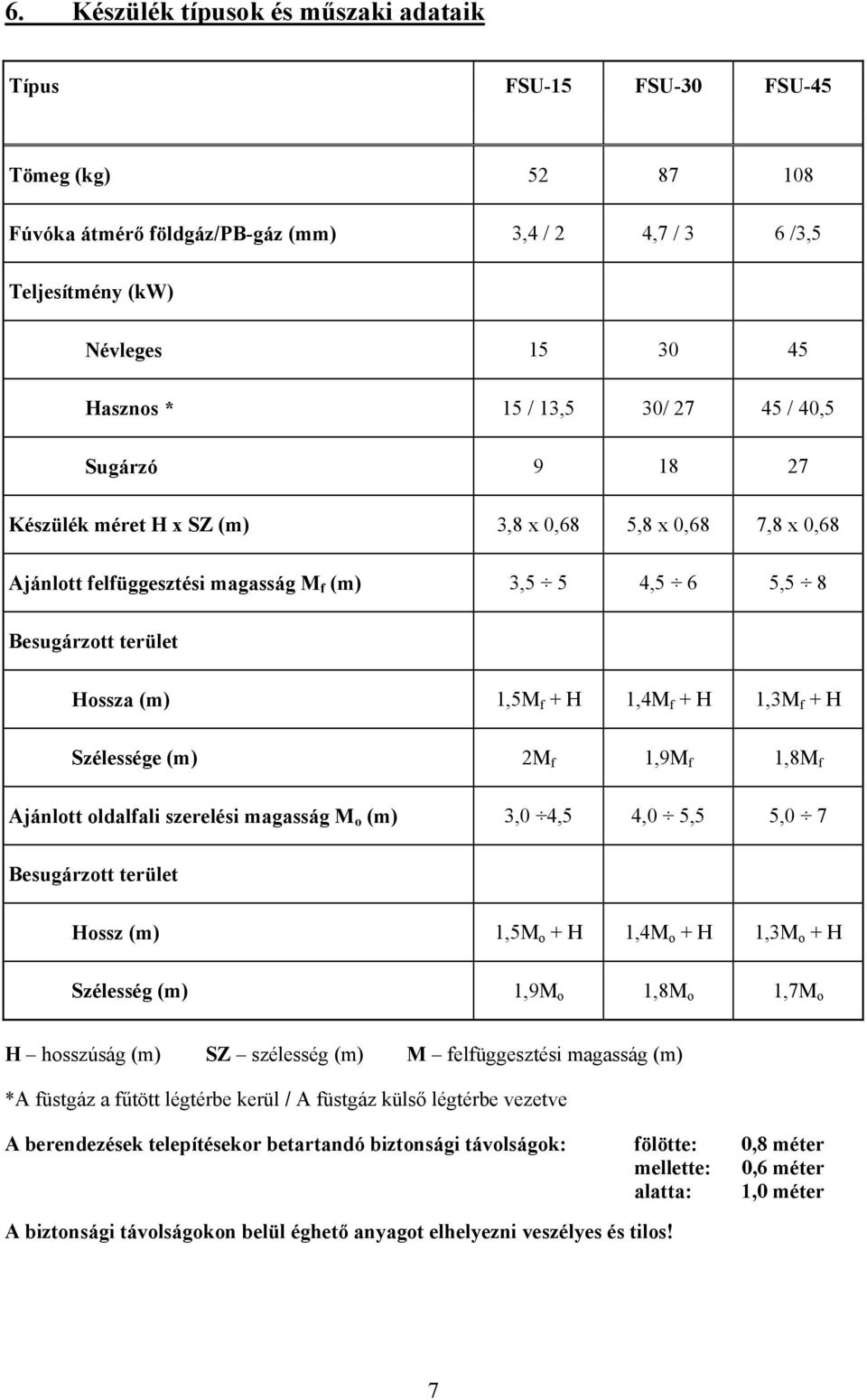 + H 1,3M f + H Szélessége (m) 2M f 1,9M f 1,8M f Ajánlott oldalfali szerelési magasság M o (m) 3,0 4,5 4,0 5,5 5,0 7 Besugárzott terület Hossz (m) 1,5M o + H 1,4M o + H 1,3M o + H Szélesség (m) 1,9M