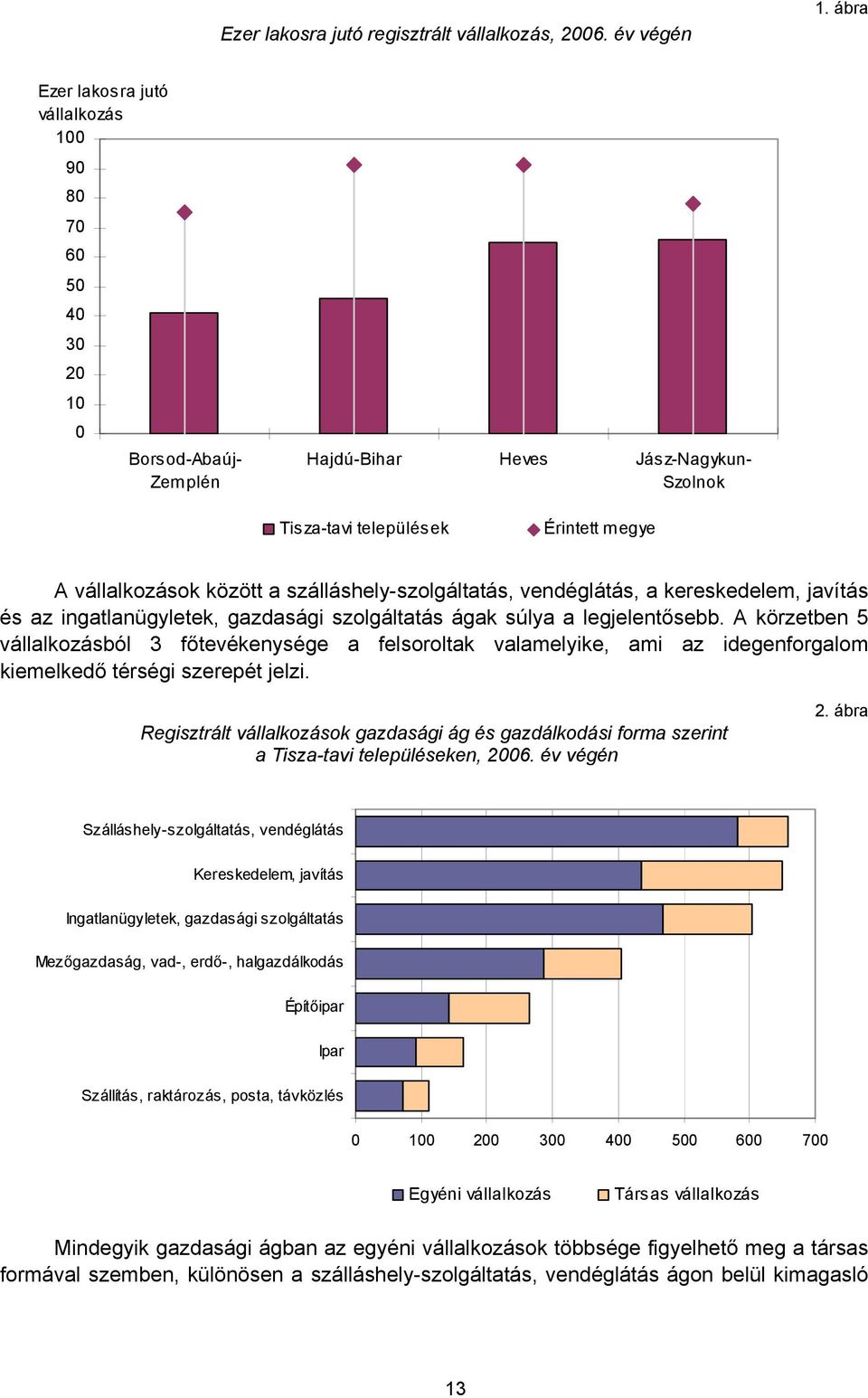 szálláshely-szolgáltatás, vendéglátás, a kereskedelem, javítás és az ingatlanügyletek, gazdasági szolgáltatás ágak súlya a legjelentősebb.