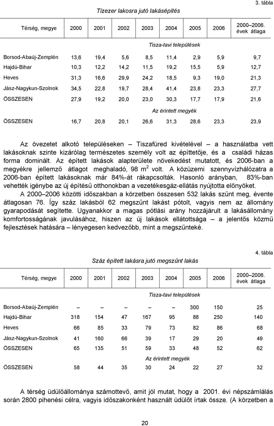 Jász-Nagykun-Szolnok 34,5 22,8 19,7 28,4 41,4 23,8 23,3 27,7 ÖSSZESEN 27,9 19,2 20,0 23,0 30,3 17,7 17,9 21,6 Az érintett megyék ÖSSZESEN 16,7 20,8 20,1 26,6 31,3 28,6 23,3 23,9 Az övezetet alkotó