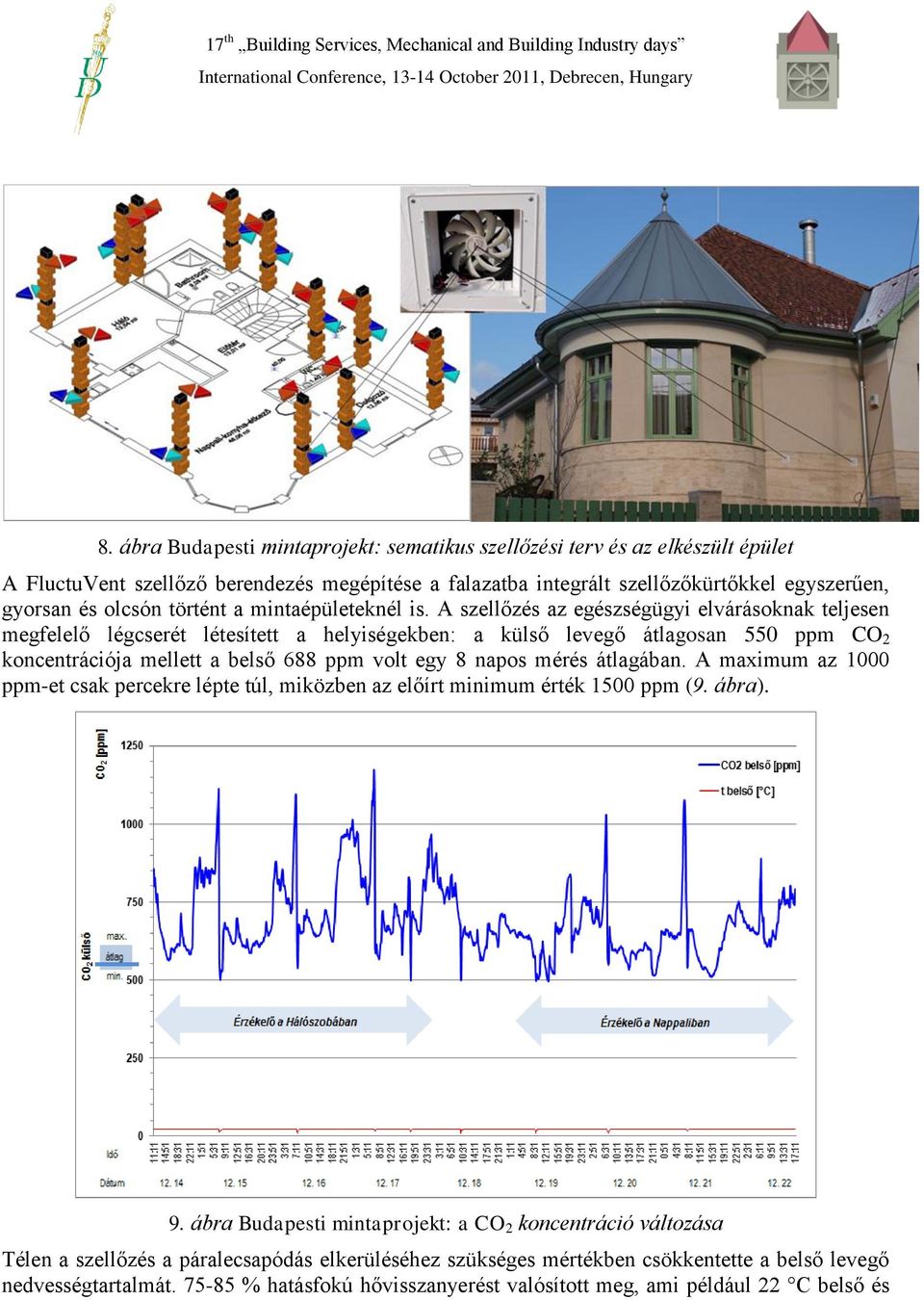 A szellőzés az egészségügyi elvárásoknak teljesen megfelelő légcserét létesített a helyiségekben: a külső levegő átlagosan 550 ppm CO 2 koncentrációja mellett a belső 688 ppm volt egy 8 napos mérés