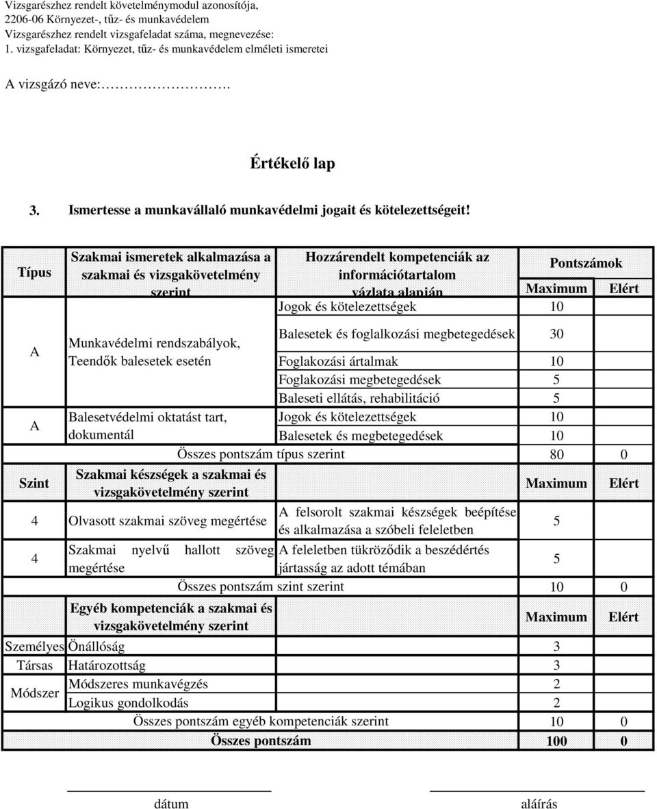 rendszabályok, Teendők balesetek esetén Balesetvédelmi oktatást tart, dokumentál Összes pontszám típus szerint Balesetek és foglalkozási megbetegedések 30 Foglakozási ártalmak Foglakozási