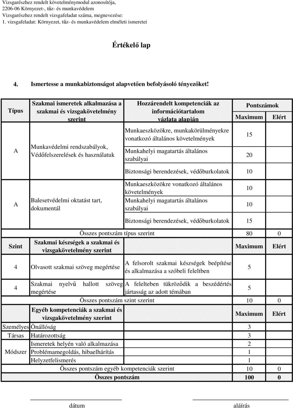 Munkaeszközökre, munkakörülményekre vonatkozó általános követelmények Munkahelyi magatartás általános szabályai Pontszámok 1 20 Biztonsági berendezések, védőburkolatok Balesetvédelmi oktatást tart,