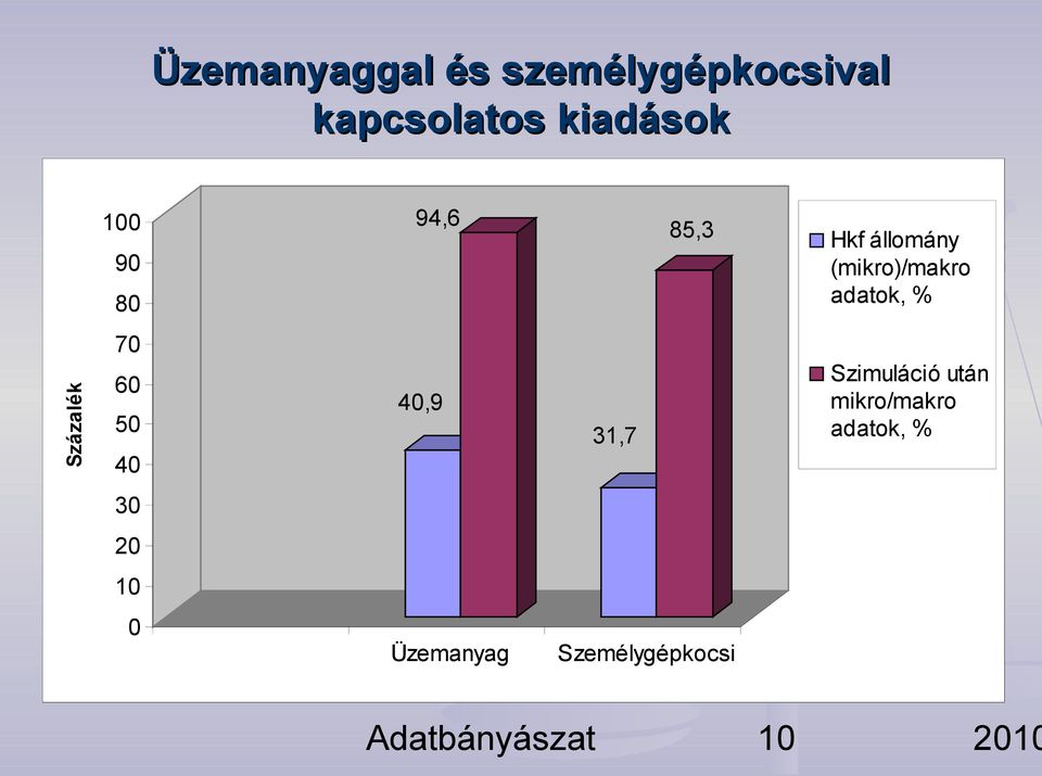 Százalék 70 60 50 40 40,9 31,7 Szimuláció után mikro/makro