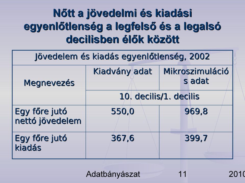 Megnevezés Egy f ő re jutó nettó jövedelem Kiadvány adat Mikroszimuláció s