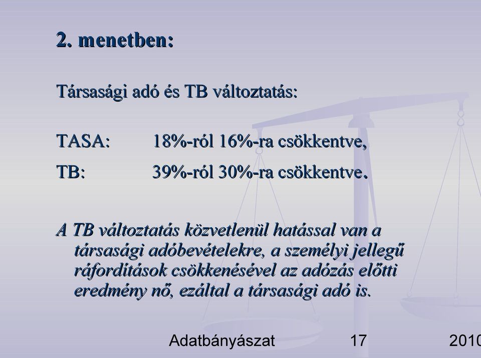 A TB változtatás közvetlenül hatással van a társasági adóbevételekre, a