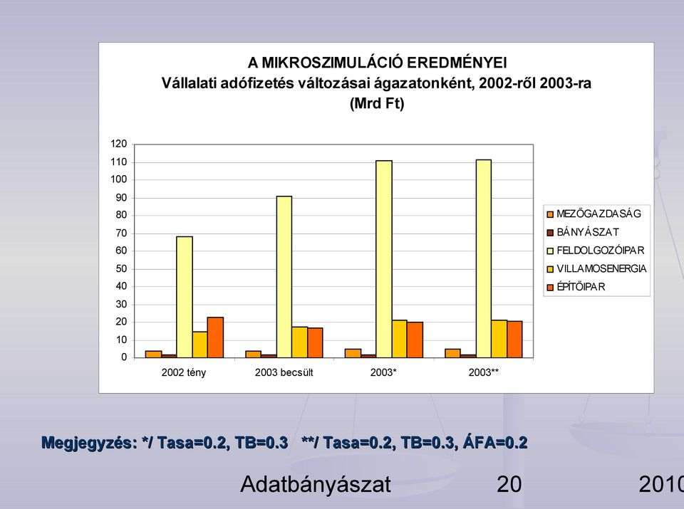 2003 becsült 2003* 2003** MEZŐGAZDASÁG BÁNYÁSZAT FELDOLGOZÓIPAR VILLAMOSENERGIA