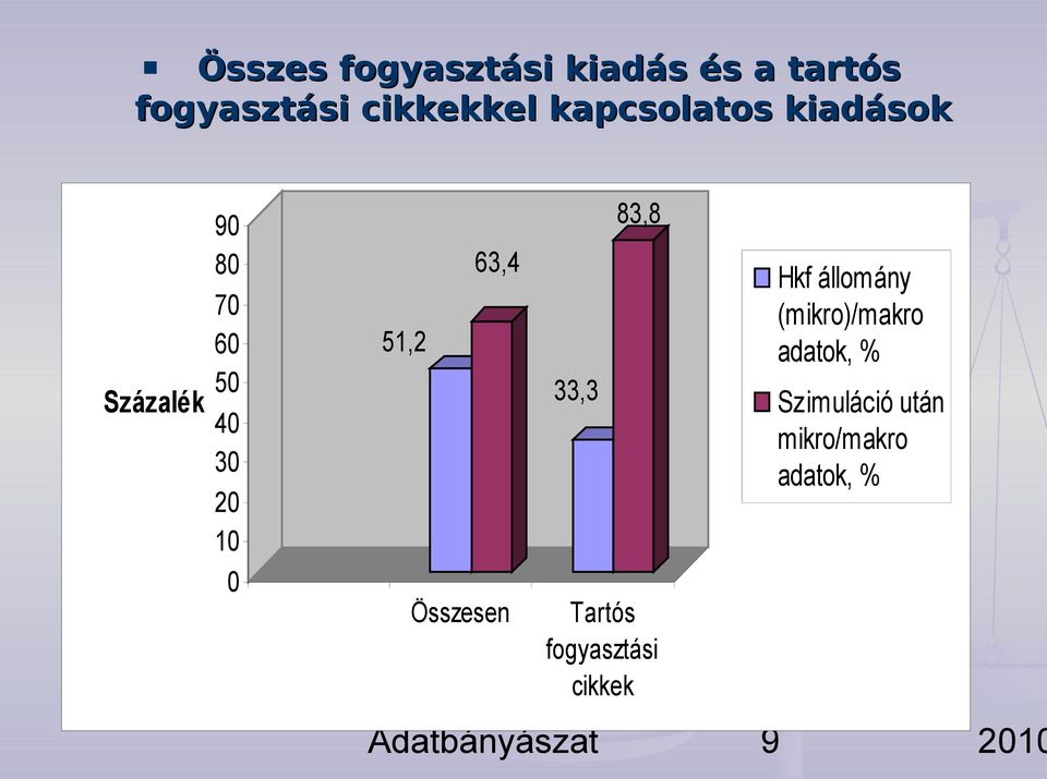 63,4 Összesen 33,3 83,8 Tartós fogyasztási cikkek Hkf állomány