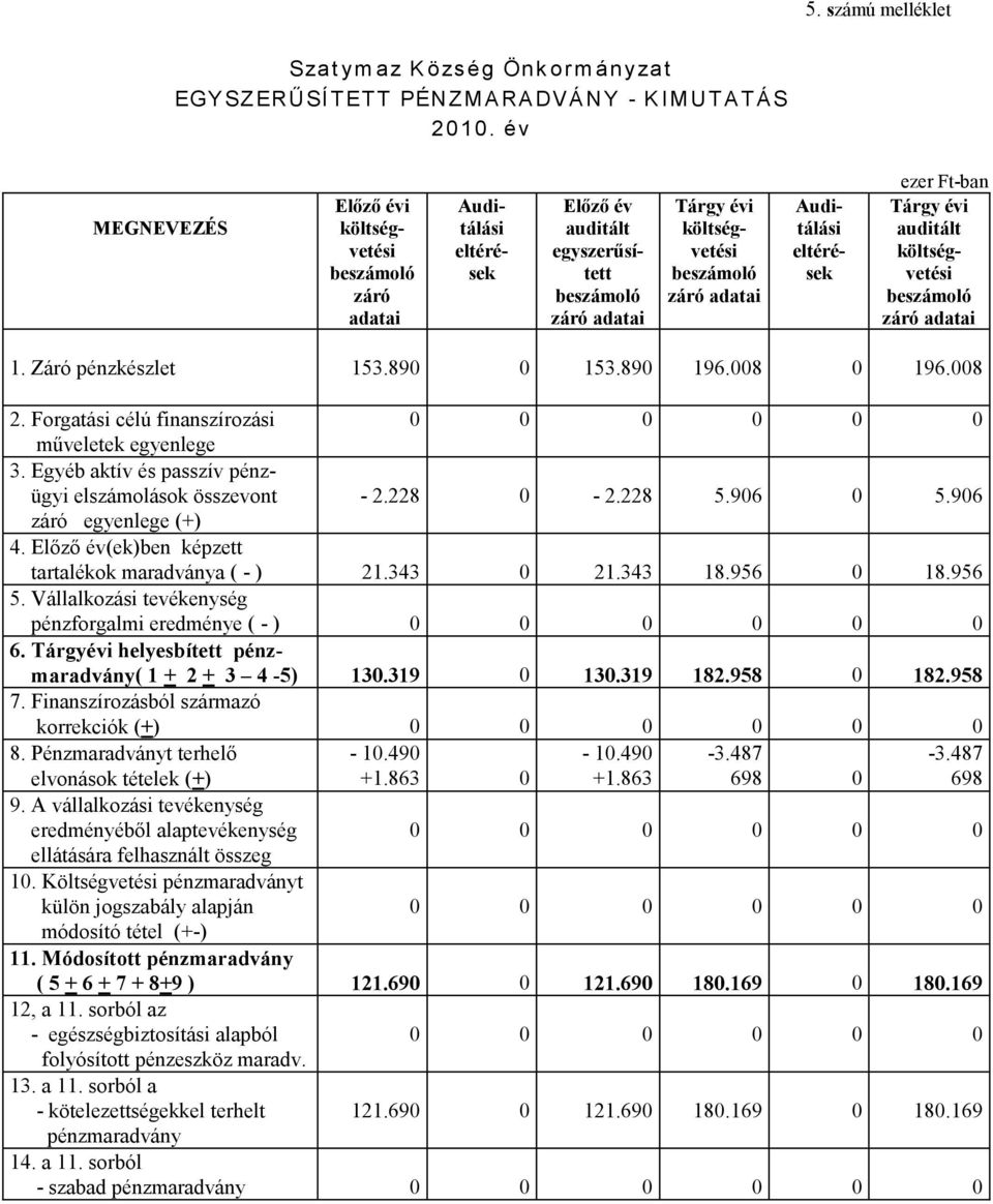 Záró pénzkészlet 153.890 0 153.890 196.008 0 196.008 2. Forgatási célú finanszírozási 0 0 0 0 0 0 műveletek egyenlege 3. Egyéb aktív és passzív pénzügyi elszámolások összevont - 2.228 0-2.228 5.