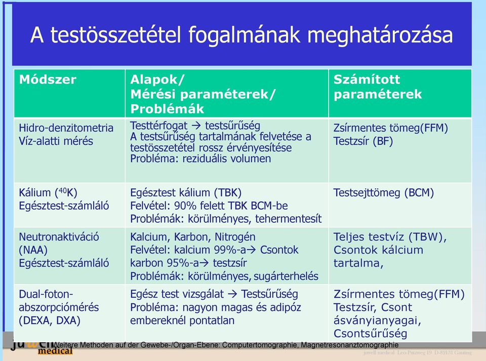 Dual-fotonabszorpciómérés (DEXA, DXA) Egésztest kálium (TBK) Felvétel: 90% felett TBK BCM-be Problémák: körülményes, tehermentesít Kalcium, Karbon, Nitrogén Felvétel: kalcium 99%-a Csontok karbon