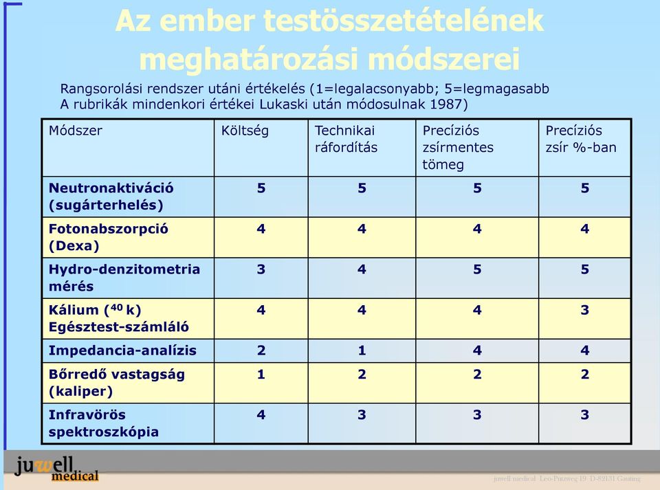 Fotonabszorpció (Dexa) Hydro-denzitometria mérés Kálium ( 40 k) Egésztest-számláló Precíziós zsírmentes tömeg Precíziós zsír