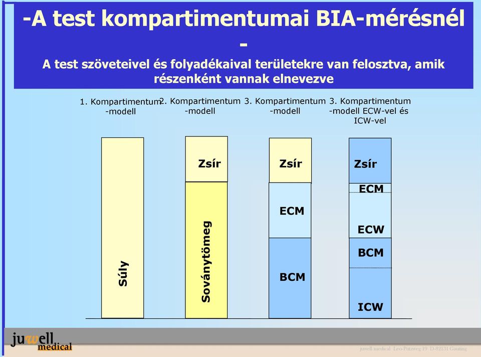 Kompartimentum 2. Kompartimentum -modell -modell 3. Kompartimentum -modell 3.