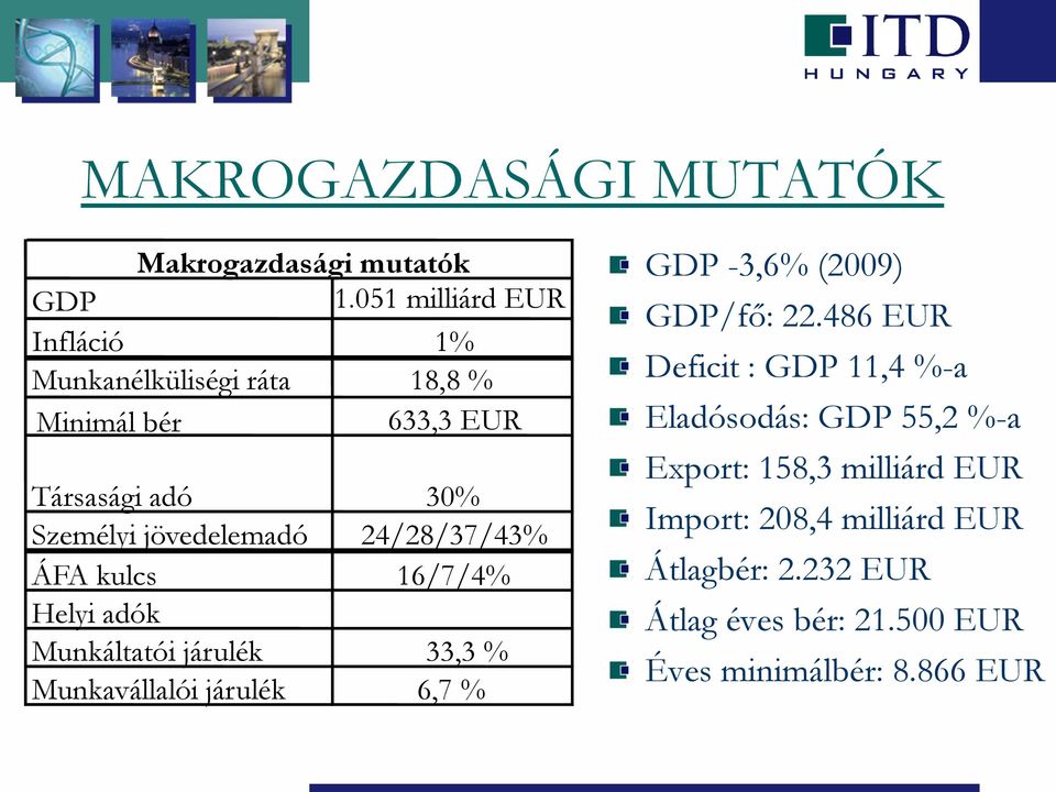 24/28/37/43% ÁFA kulcs 16/7/4% Helyi adók Munkáltatói járulék 33,3 % Munkavállalói járulék 6,7 % GDP -3,6% (2009)