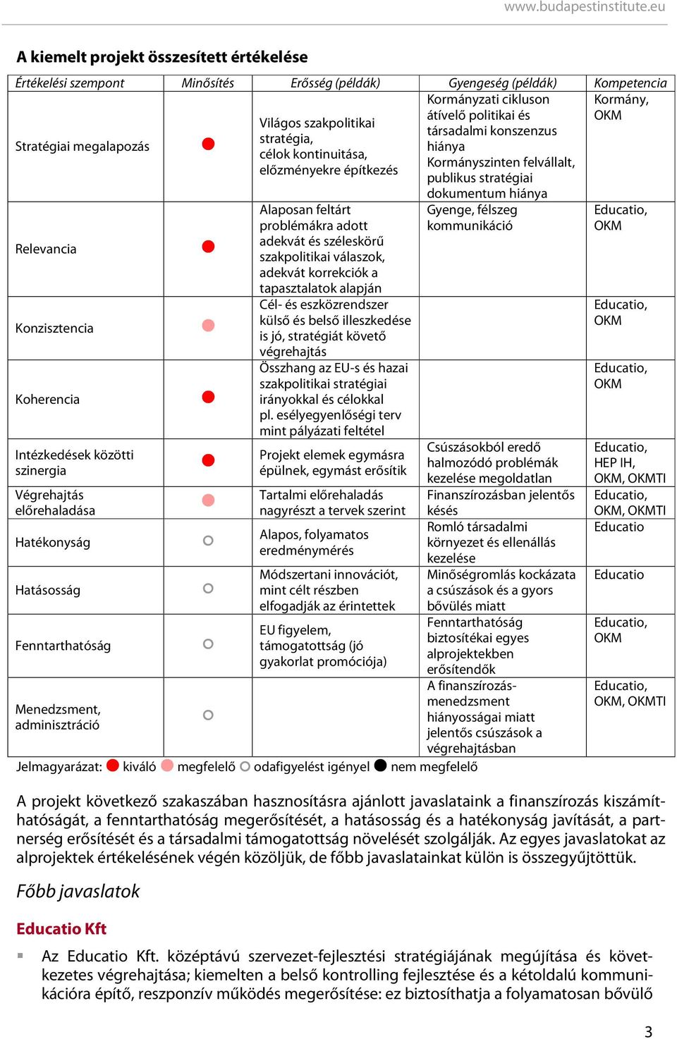 Koherencia Intézkedések közötti szinergia Végrehajtás előrehaladása Hatékonyság Hatásosság Fenntarthatóság Menedzsment, adminisztráció Alaposan feltárt problémákra adott adekvát és széleskörű