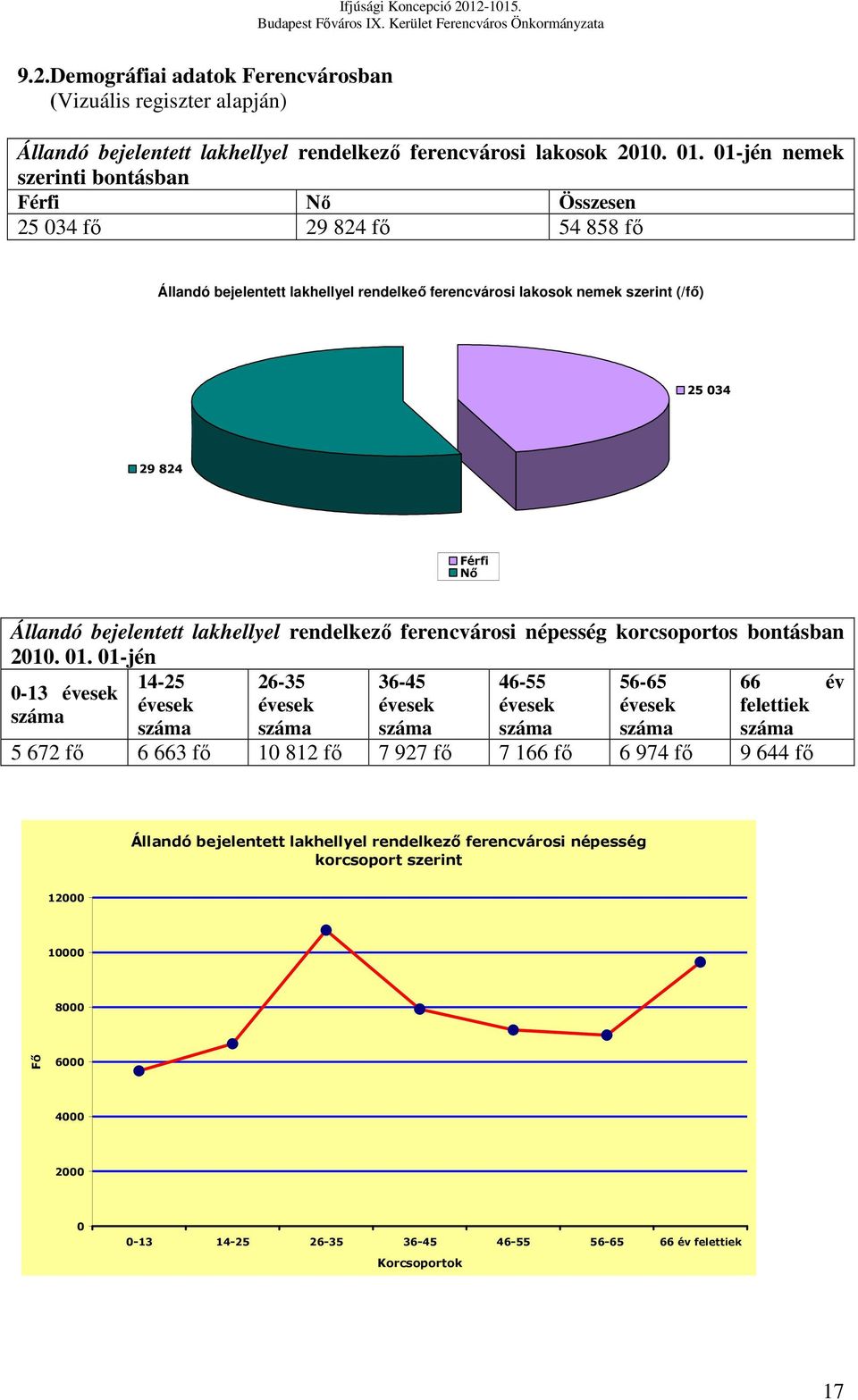 bejelentett lakhellyel rendelkező ferencvárosi népesség korcsoportos bontásban 2010. 01.