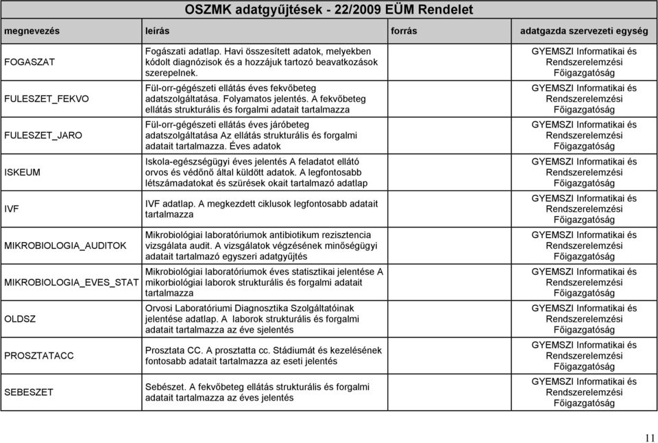 Fül-orr-gégészeti ellátás éves fekvőbeteg adatszolgáltatása. Folyamatos jelentés.