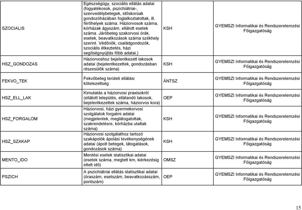 Védőnők, családgondozók, szociális étkeztetés, házi segítségnyújtás főbb adatai.