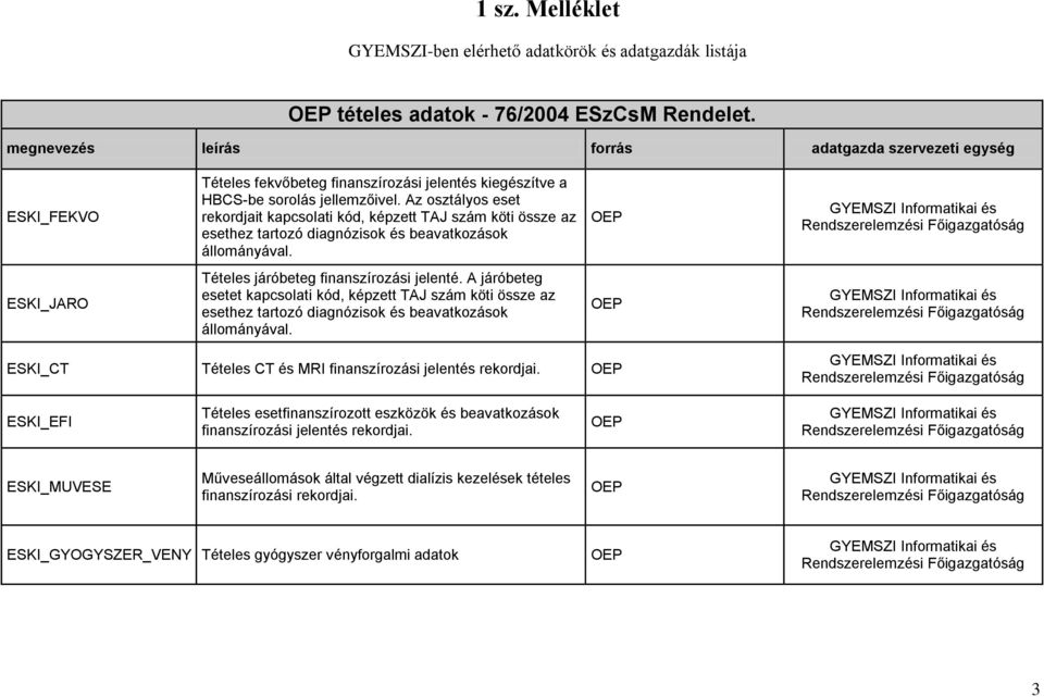 Az osztályos eset rekordjait kapcsolati kód, képzett TAJ szám köti össze az esethez tartozó diagnózisok és beavatkozások állományával. ESKI_JARO Tételes járóbeteg finanszírozási jelenté.