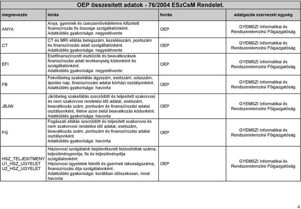 Adatküldés gyakorisága: negyedévente Esetfinanszírozott eszközök és beavatkozások finanszírozási adati tevékenység kódonként és szolgáltatónként.