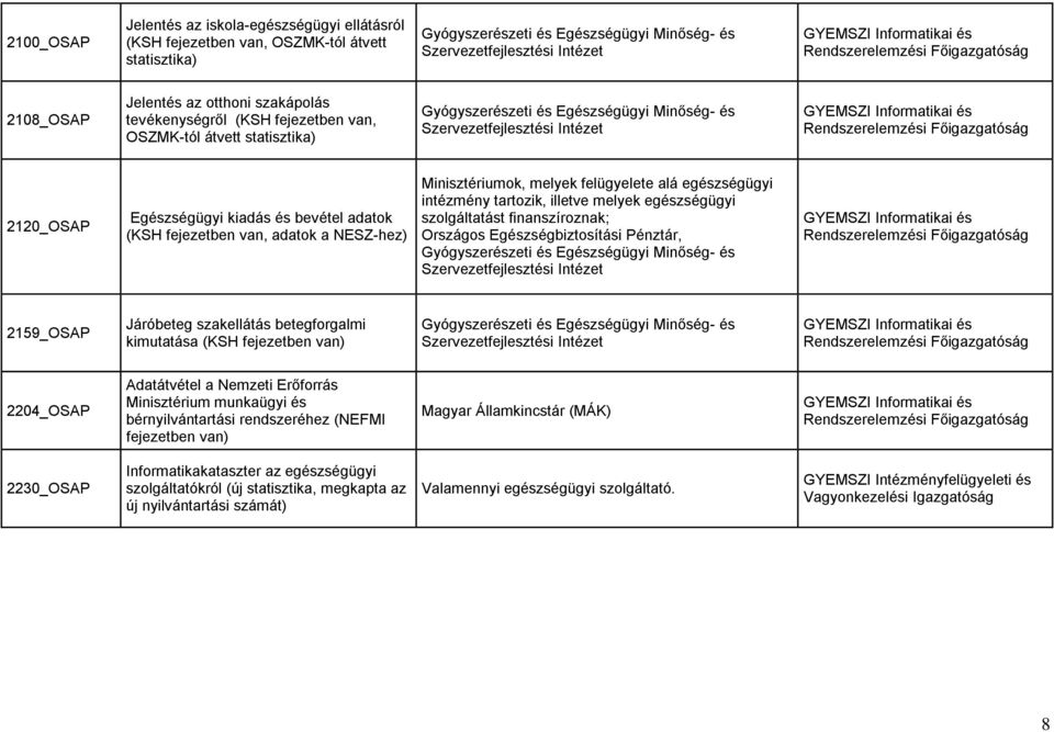 adatok ( fejezetben van, adatok a NESZ-hez) Minisztériumok, melyek felügyelete alá egészségügyi intézmény tartozik, illetve melyek egészségügyi szolgáltatást finanszíroznak; Országos