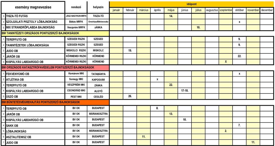 PONTSZERZŐ BAJNOKSÁGOK FEKVENYOMÓ OB ATLÉTIKA OB TEREPFUTÓ OB ÚSZÓ OB Komárom MKI Somogy MKI VESZPRÉM MKI CSONGRÁD MKI PEST MKI TATABÁNYA KAPOSVÁR ZÁNKA ALGYŐ CEGLÉD BM BÜNTETÉSVÉGREHAJTÁS PONTSZERZŐ