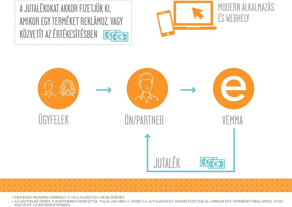 MODERN WEBHELY A VÁLLALKOZÁSA KEZELÉSÉHEZ AZ ÜGYFELEK ÖNÖN, A PARTNEREN KERESZTÜL TALÁLJÁK