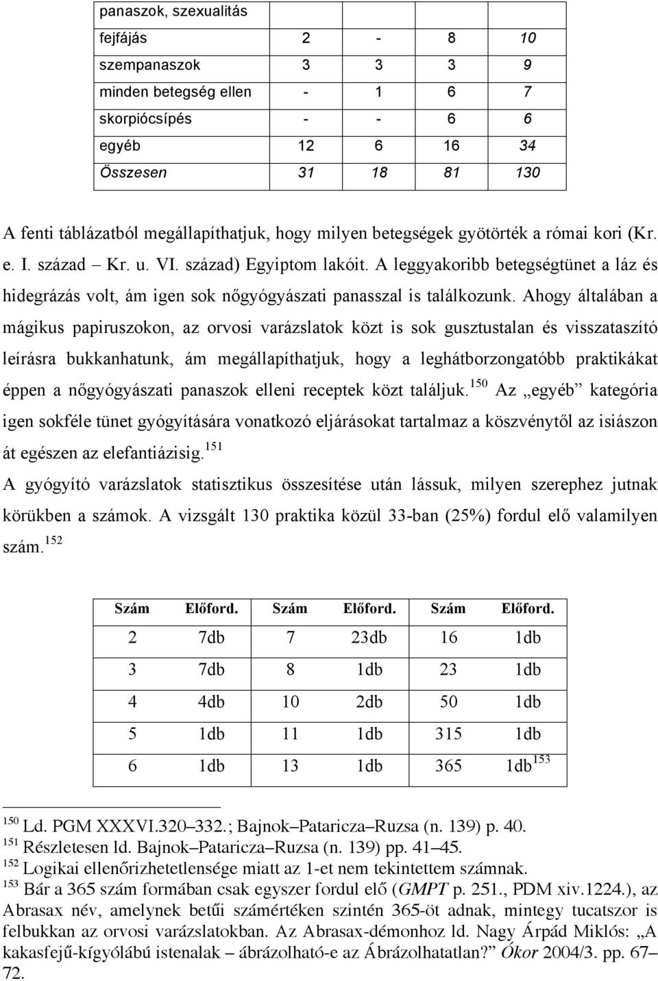 Ahogy általában a mágikus papiruszokon, az orvosi varázslatok közt is sok gusztustalan és visszataszító leírásra bukkanhatunk, ám megállapíthatjuk, hogy a leghátborzongatóbb praktikákat éppen a