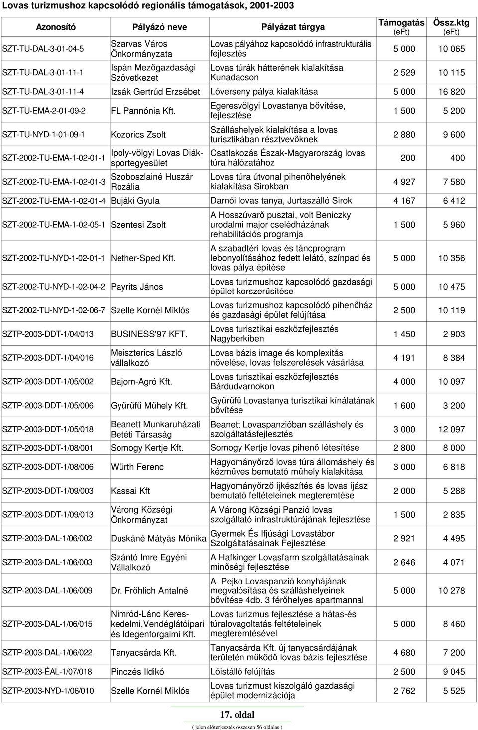 ktg (eft) 5 000 10 065 2 529 10 115 SZT-TU-DAL-3-01-11-4 Izsák Gertrúd Erzsébet Lóverseny pálya kialakítása 5 000 16 820 SZT-TU-EMA-2-01-09-2 SZT-TU-NYD-1-01-09-1 SZT-2002-TU-EMA-1-02-01-1